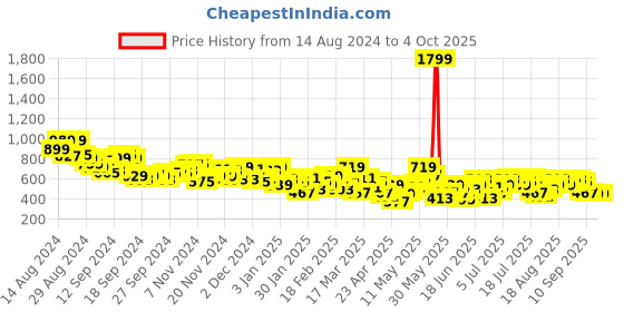 myntra.com HRX by Hrithik Roshan Men Olympic-Collection Lifestyle Joggers hrx by hrithik roshan Price History Graph from 14 Aug 2024 to 4 Oct 2025