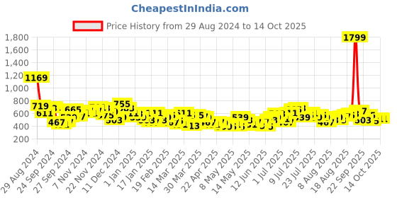 myntra.com HRX by Hrithik Roshan Men Olympic Collection Relaxed Fit Joggers hrx by hrithik roshan Price History Graph from 29 Aug 2024 to 14 Oct 2025
