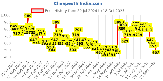 myntra.com HRX by Hrithik Roshan Men Olympic-Collection Relaxed Fit Lifestyle Joggers hrx by hrithik roshan Price History Graph from 30 Jul 2024 to 18 Oct 2025