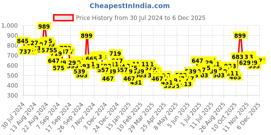 myntra.com HRX by Hrithik Roshan Men Olympic-Collection Relaxed Fit Lifestyle Joggers hrx by hrithik roshan Price History Graph from 30 Jul 2024 to 4 Dec 2025