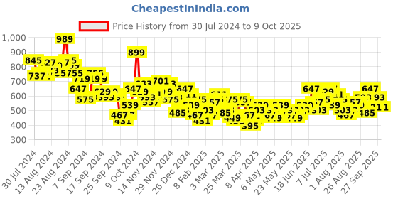 myntra.com HRX by Hrithik Roshan Men Olympic-Collection Relaxed Fit Lifestyle Joggers hrx by hrithik roshan Price History Graph from 30 Jul 2024 to 4 Oct 2025