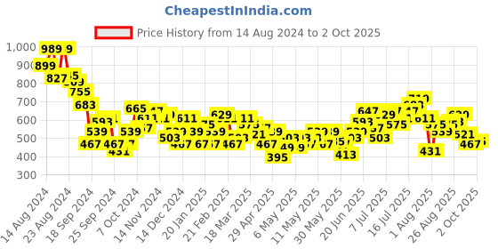 myntra.com HRX by Hrithik Roshan Men Olympic Collection Relaxed Fit Lifestyle Joggers hrx by hrithik roshan Price History Graph from 14 Aug 2024 to 2 Oct 2025