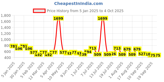 myntra.com HRX by Hrithik Roshan Men On-the-Go Sweatshirt hrx by hrithik roshan Price History Graph from 5 Jan 2025 to 4 Oct 2025
