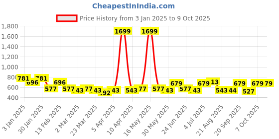 myntra.com HRX by Hrithik Roshan Men On-the-Go Sweatshirt hrx by hrithik roshan Price History Graph from 3 Jan 2025 to 9 Oct 2025