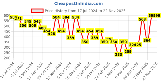 myntra.com HRX By Hrithik Roshan Men Optic White Typographic Slim Fit Bio-Wash Lifestyle Shorts hrx by hrithik roshan Price History Graph from 17 Jul 2024 to 19 Nov 2025