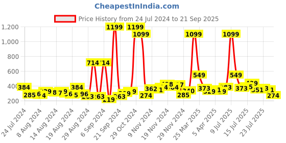 myntra.com HRX by Hrithik Roshan Men Orange Typography Printed Rapid Dry Running T-shirt hrx by hrithik roshan Price History Graph from 24 Jul 2024 to 21 Sep 2025