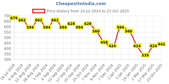 myntra.com HRX by Hrithik Roshan Men Outdoor Terry Cargo Sports Shorts hrx by hrithik roshan Price History Graph from 24 Jul 2024 to 23 Oct 2025