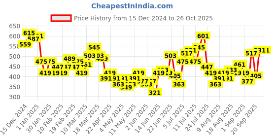 myntra.com HRX by Hrithik Roshan Men Overlock Stitch Detailed Joggers hrx by hrithik roshan Price History Graph from 15 Dec 2024 to 25 Oct 2025