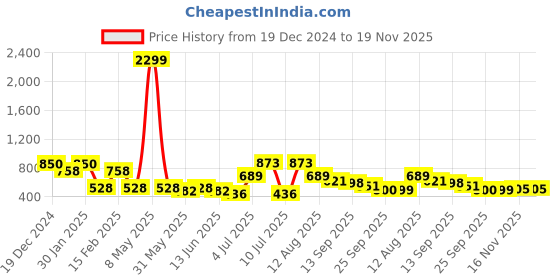 myntra.com HRX by Hrithik Roshan Men Oversized Sweatshirt hrx by hrithik roshan Price History Graph from 19 Dec 2024 to 19 Nov 2025