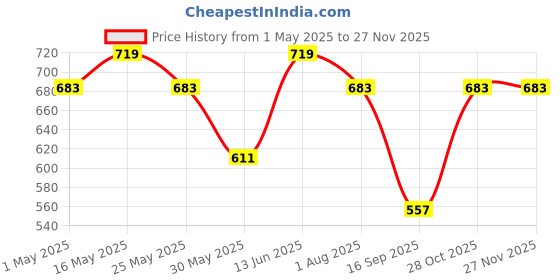 myntra.com HRX by Hrithik Roshan Men Pack Of 10 Ankle Length Socks hrx by hrithik roshan Price History Graph from 1 May 2025 to 26 Nov 2025