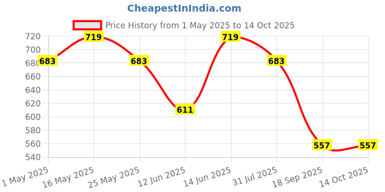 myntra.com HRX by Hrithik Roshan Men Pack Of 10 Assorted Ankle Length Socks hrx by hrithik roshan Price History Graph from 1 May 2025 to 14 Oct 2025