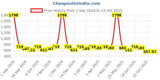 myntra.com HRX by Hrithik Roshan Men Pack Of 10 Patterned Ankle Length Socks hrx by hrithik roshan Price History Graph from 1 Sep 2024 to 23 Oct 2025