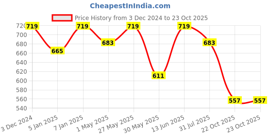 myntra.com HRX by Hrithik Roshan Men Pack Of 10 Patterned Ankle Length Socks hrx by hrithik roshan Price History Graph from 3 Dec 2024 to 23 Oct 2025