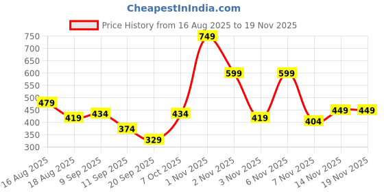 myntra.com HRX by Hrithik Roshan Men Pack Of 2 Anti-Microbial Printed Briefs HRX_SS25_M_BRF_CS2_002_E hrx by hrithik roshan Price History Graph from 16 Aug 2025 to 18 Nov 2025