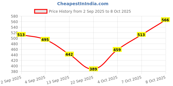 myntra.com HRX by Hrithik Roshan Men Pack Of 2 Anti-Microbial Printed Trunks HRX_SS25_M_TRK_CS2_002_A hrx by hrithik roshan Price History Graph from 2 Sep 2025 to 8 Oct 2025