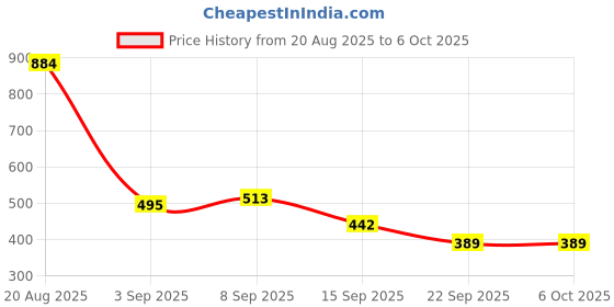 myntra.com HRX by Hrithik Roshan Men Pack Of 2 Anti-Microbial Printed Trunks HRX_SS25_M_TRK_CS2_002_C hrx by hrithik roshan Price History Graph from 20 Aug 2025 to 5 Oct 2025