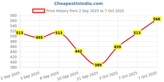 myntra.com HRX by Hrithik Roshan Men Pack Of 2 Anti-Microbial Printed Trunks HRX_SS25_M_TRK_CS2_002_D hrx by hrithik roshan Price History Graph from 2 Sep 2025 to 7 Oct 2025