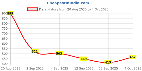 myntra.com HRX by Hrithik Roshan Men Pack Of 2 Anti-Microbial Printed Trunks HRX_SS25_M_TRK_CS2_002_E hrx by hrithik roshan Price History Graph from 20 Aug 2025 to 4 Oct 2025