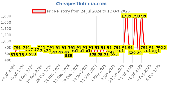 myntra.com HRX by Hrithik Roshan Men Pack of 2 Antibacterial Trunks HRX_SS24_M_TK_KY_6322_02-I hrx by hrithik roshan Price History Graph from 24 Jul 2024 to 12 Oct 2025
