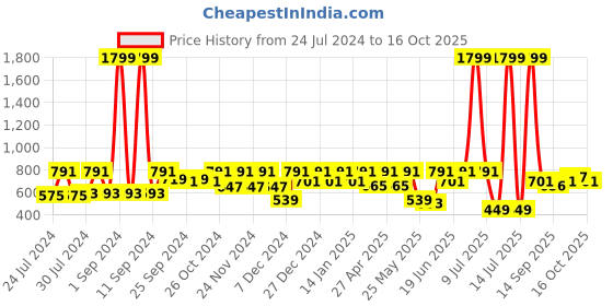 myntra.com HRX by Hrithik Roshan Men Pack of 2 Antibacterial Trunks HRX_SS24_M_TK_KY_6322_02-J hrx by hrithik roshan Price History Graph from 24 Jul 2024 to 12 Oct 2025
