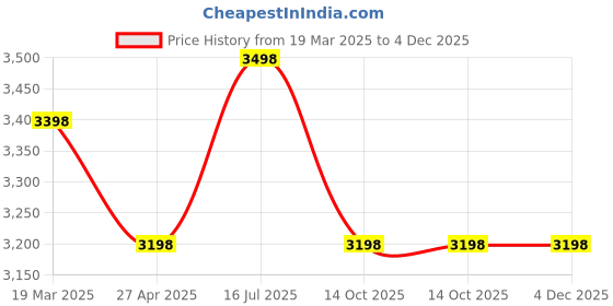 myntra.com HRX by Hrithik Roshan Men Pack of 2 Grey & Black Solid Joggers hrx by hrithik roshan Price History Graph from 19 Mar 2025 to 4 Dec 2025