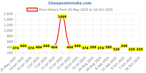 myntra.com HRX by Hrithik Roshan Men Pack Of 2 Mid Rise Antimicrobial Trunk HTO-PV-Print-104-109-S hrx by hrithik roshan Price History Graph from 25 May 2025 to 16 Oct 2025