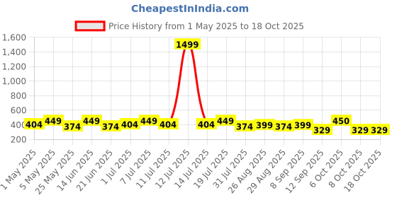 myntra.com HRX by Hrithik Roshan Men Pack Of 2 Mid Rise Antimicrobial Trunk HTO-PV-Print-105-112-S hrx by hrithik roshan Price History Graph from 1 May 2025 to 18 Oct 2025