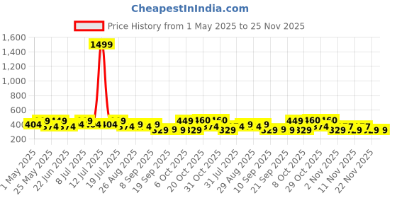 myntra.com HRX by Hrithik Roshan Men Pack Of 2 Mid Rise Antimicrobial TrunkHTO-PV-Print-107-110-S hrx by hrithik roshan Price History Graph from 1 May 2025 to 24 Nov 2025