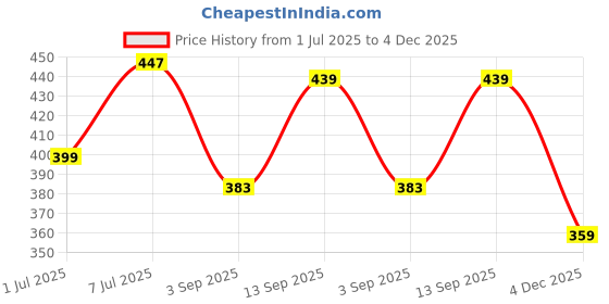 myntra.com HRX by Hrithik Roshan Men Pack Of 2 Mid-Rise Basic Briefs + HRX_BRF_001_MN_RD_2PC hrx by hrithik roshan Price History Graph from 1 Jul 2025 to 4 Dec 2025