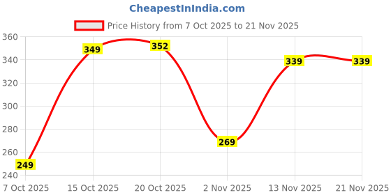 myntra.com HRX by Hrithik Roshan Men Pack Of 2 Mid-Rise Outer Elastic Short Trunks hrx by hrithik roshan Price History Graph from 7 Oct 2025 to 21 Nov 2025
