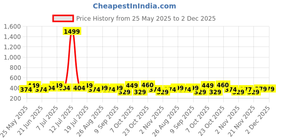 myntra.com HRX by Hrithik Roshan Men Pack of 2 Mid Rise Shorts Trunk HTO-PV-Print-106-110-S hrx by hrithik roshan Price History Graph from 25 May 2025 to 2 Dec 2025
