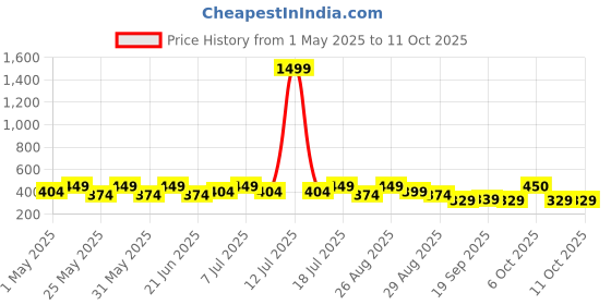 myntra.com HRX by Hrithik Roshan Men Pack Of 2 Printed Antimicrobial Trunk HTO-PV-Print-104-113 hrx by hrithik roshan Price History Graph from 1 May 2025 to 10 Oct 2025