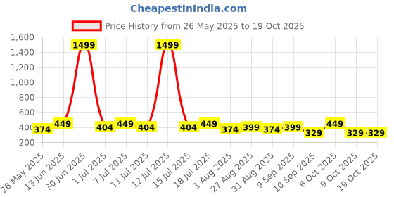 myntra.com HRX by Hrithik Roshan Men Pack Of 2 Printed Antimicrobial TrunkHTO-PV-Print-104-114-S hrx by hrithik roshan Price History Graph from 26 May 2025 to 17 Oct 2025