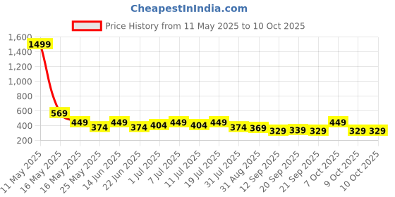 myntra.com HRX by Hrithik Roshan Men Pack Of 2 Printed Breathability Trunks HTO-PV-Print-103-109-S hrx by hrithik roshan Price History Graph from 11 May 2025 to 10 Oct 2025