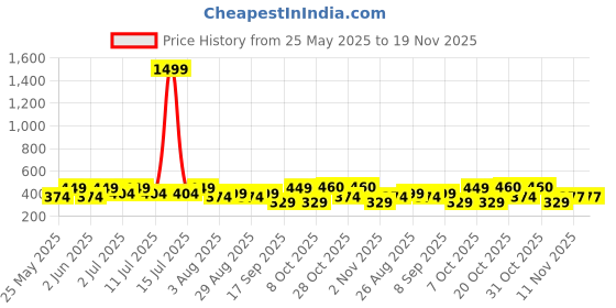 myntra.com HRX by Hrithik Roshan Men Pack Of 2 Printed Breathability Trunks HTO-PV-Print-104-112-S hrx by hrithik roshan Price History Graph from 25 May 2025 to 19 Nov 2025