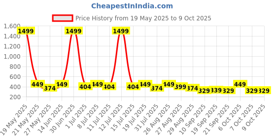 myntra.com HRX by Hrithik Roshan Men Pack Of 2 Printed Breathability TrunksHTO-PV-Print-106-109-S hrx by hrithik roshan Price History Graph from 19 May 2025 to 9 Oct 2025