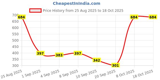 myntra.com HRX by Hrithik Roshan Men Pack Of 2 Printed Briefs HRX_SS25_M_BRF_CS2_001_A hrx by hrithik roshan Price History Graph from 25 Aug 2025 to 17 Oct 2025