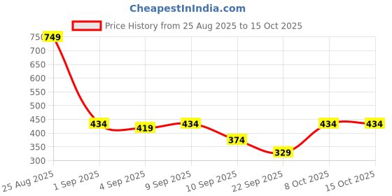 myntra.com HRX by Hrithik Roshan Men Pack Of 2 Printed Briefs HRX_SS25_M_BRF_CS2_002_A hrx by hrithik roshan Price History Graph from 25 Aug 2025 to 14 Oct 2025