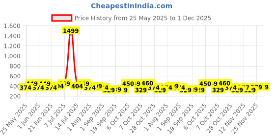 myntra.com HRX by Hrithik Roshan Men Pack Of 2 Printed Mid Rise Short Trunk HTO-PV-Print-105-107-S hrx by hrithik roshan Price History Graph from 25 May 2025 to 30 Nov 2025