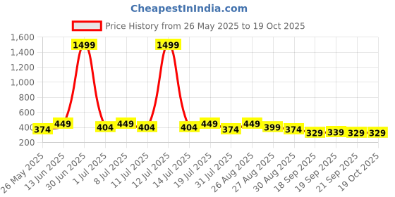 myntra.com HRX by Hrithik Roshan Men Pack Of 2 Printed Mid Rise Short Trunk HTO-PV-Print-107-109- hrx by hrithik roshan Price History Graph from 26 May 2025 to 18 Oct 2025