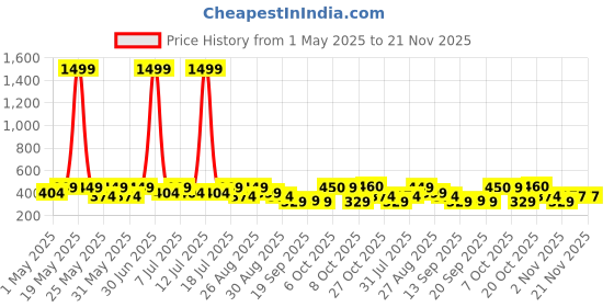 myntra.com HRX by Hrithik Roshan Men Pack Of 2 Printed Mid Rise Trunk HTO-PV-Print-104-110-S hrx by hrithik roshan Price History Graph from 1 May 2025 to 20 Nov 2025