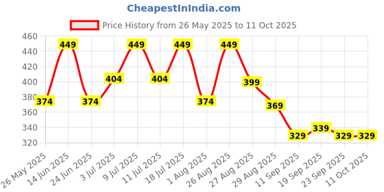 myntra.com HRX by Hrithik Roshan Men Pack Of 2 Printed Short Trunks hrx by hrithik roshan Price History Graph from 26 May 2025 to 11 Oct 2025