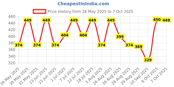 myntra.com HRX by Hrithik Roshan Men Pack Of 2 Printed Short Trunks hrx by hrithik roshan Price History Graph from 26 May 2025 to 7 Oct 2025