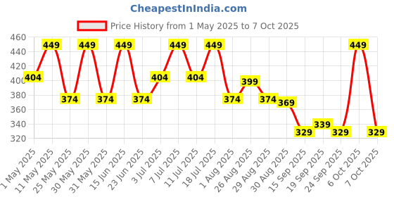 myntra.com HRX by Hrithik Roshan Men Pack Of 2 Printed Short Trunks HTO-PV-Print-101-103-S hrx by hrithik roshan Price History Graph from 1 May 2025 to 7 Oct 2025