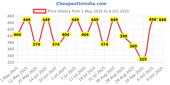 myntra.com HRX by Hrithik Roshan Men Pack Of 2 Printed Short Trunks HTO-PV-Print-102-113-S hrx by hrithik roshan Price History Graph from 1 May 2025 to 6 Oct 2025