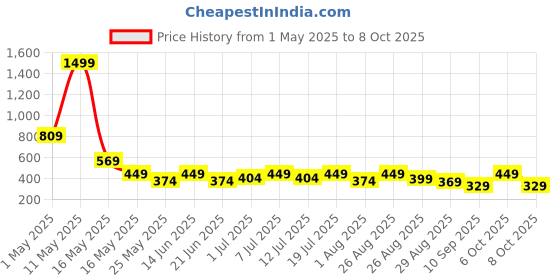 myntra.com HRX by Hrithik Roshan Men Pack Of 2 Printed Short Trunks HTO-PV-Print-103-113-S hrx by hrithik roshan Price History Graph from 1 May 2025 to 8 Oct 2025