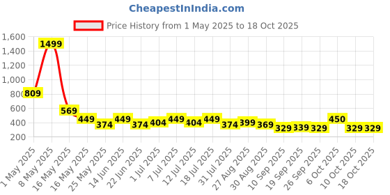 myntra.com HRX by Hrithik Roshan Men Pack Of 2 Printed Short Trunks HTO-PV-Print-104-105-S hrx by hrithik roshan Price History Graph from 1 May 2025 to 17 Oct 2025
