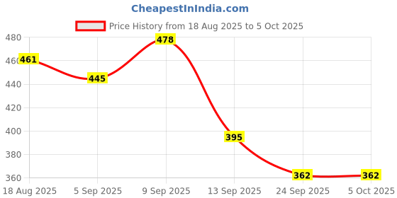 myntra.com HRX by Hrithik Roshan Men Pack Of 2 Printed Trunks HRX_SS25_M_TRK_CS2_001_B hrx by hrithik roshan Price History Graph from 18 Aug 2025 to 4 Oct 2025