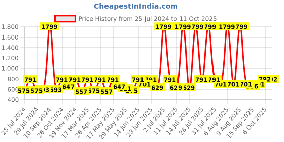 myntra.com HRX by Hrithik Roshan Men Pack of 2 Seamless Trunks HRX_SS24_M_TK_KY_6321_02-A hrx by hrithik roshan Price History Graph from 25 Jul 2024 to 11 Oct 2025
