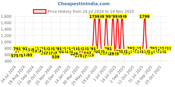 myntra.com HRX by Hrithik Roshan Men Pack of 2 Seamless Trunks HRX_SS24_M_TK_KY_6321_02-E hrx by hrithik roshan Price History Graph from 24 Jul 2024 to 18 Nov 2025